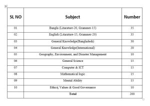 Th Bcs Preliminary Syllabus Bcs Analysis