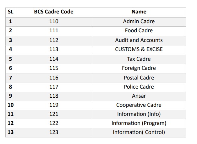 BCS Cadre Code List