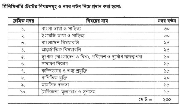 50th BCS Preli Marks Distribution